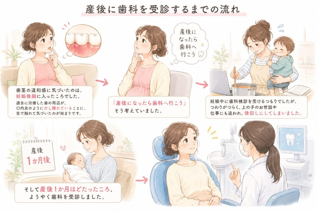 妊娠後期に歯茎の違和感に気づき、つわりや育児・仕事で歯科受診を後回しにしながらも、産後1か月ごろに歯科を受診するまでの流れをやさしいイラストで表した図